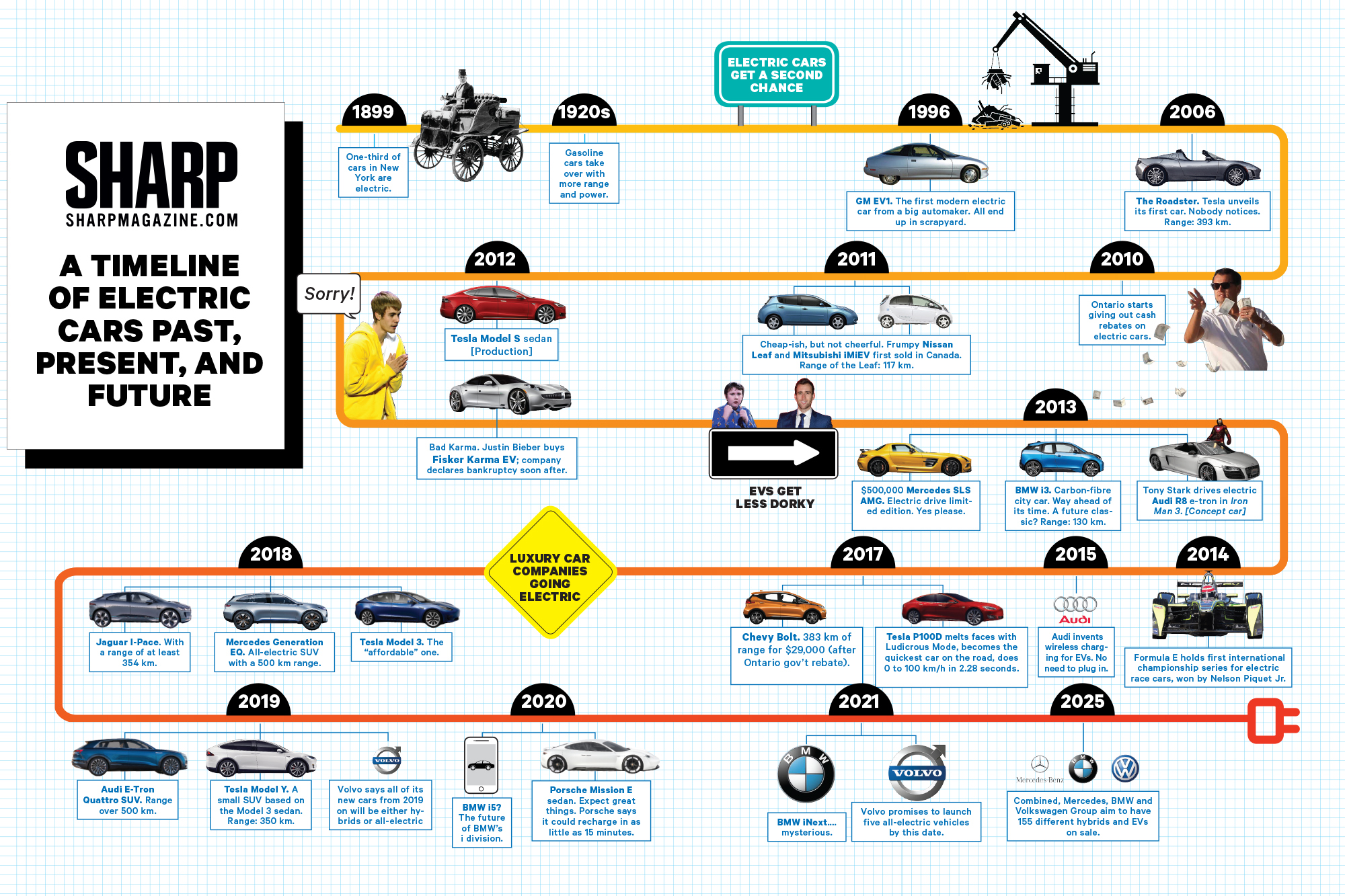A Timeline of Electric Cars Past, Present, and Future Sharp Magazine