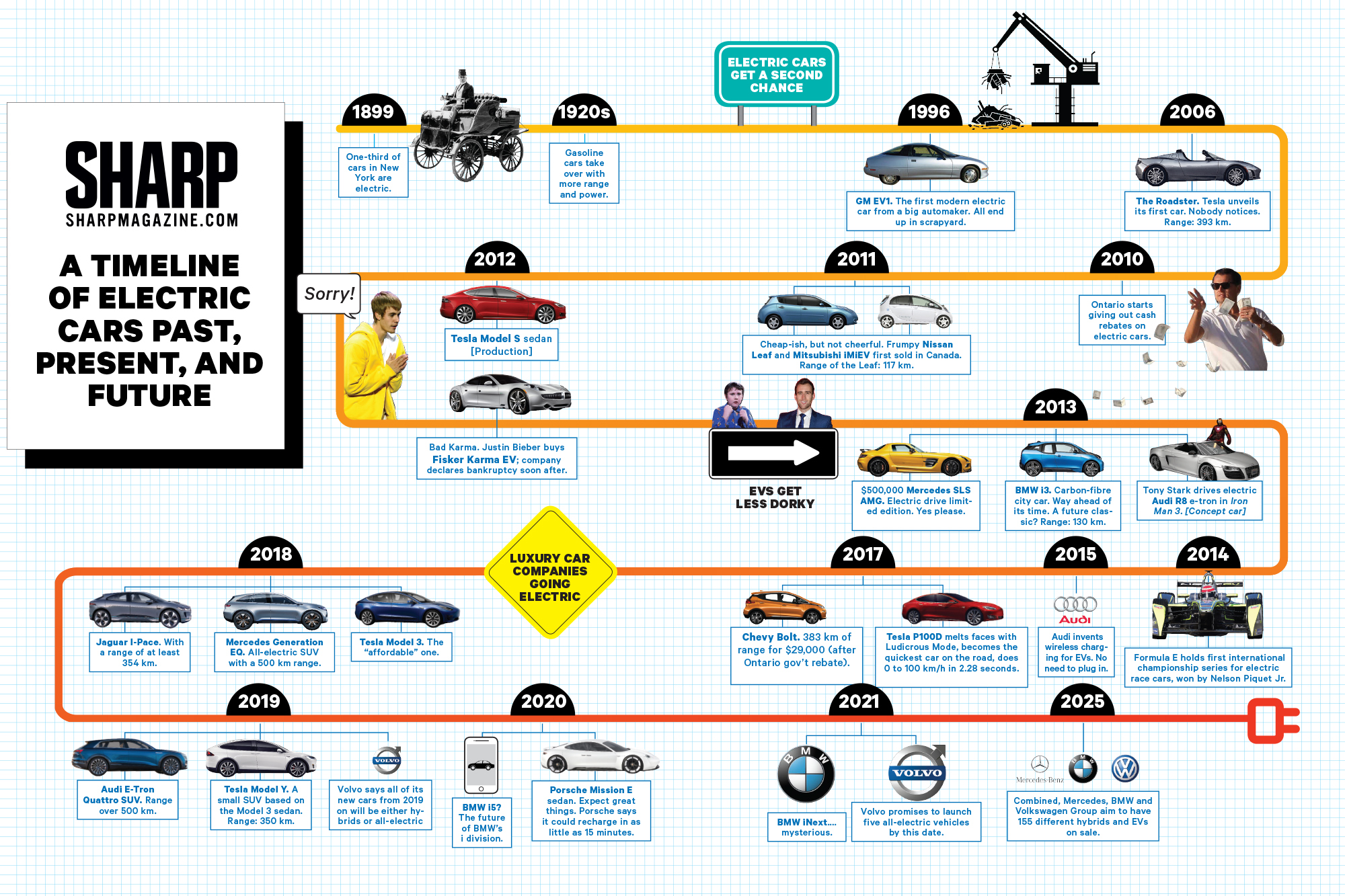 A Timeline Of Electric Cars Past Present And Future Sharp Magazine